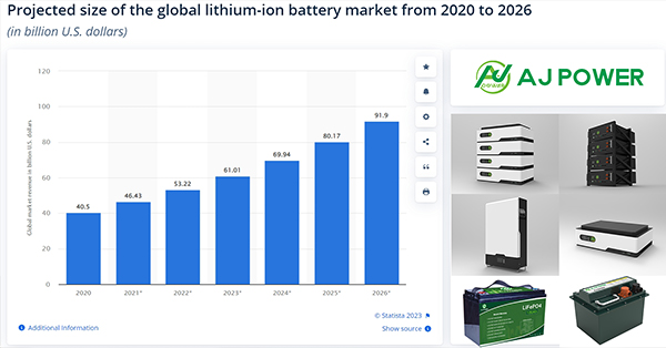 AJPOWER: Wegweisende nachhaltige Energielösungen im florierenden Markt für Lithium-Ionen-Batterien