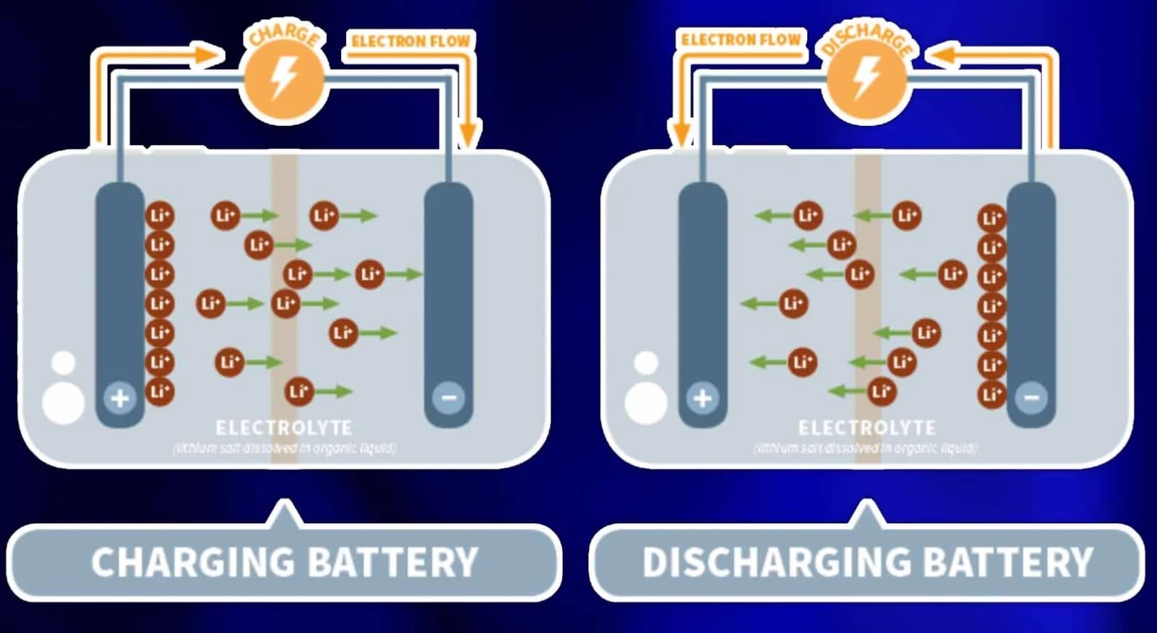 Lithium battery principle